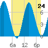 Bayville Bridge tide chart for Wednesday, July 24, 2024