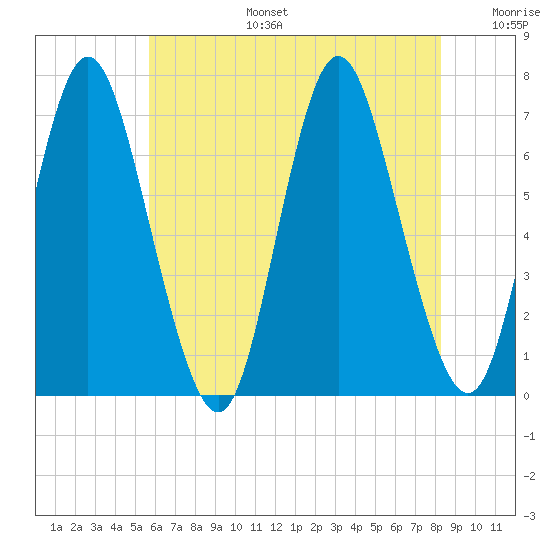 Bayville Bridge tide chart for Thursday, July 25, 2024