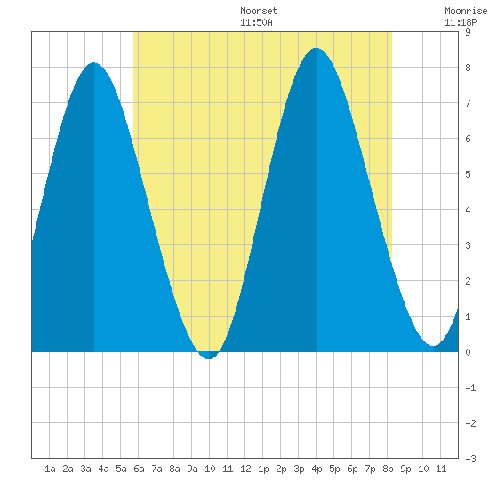 Bayville Bridge tide chart for Friday, July 26, 2024