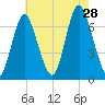 Bayville Bridge tide chart for Sunday, July 28, 2024