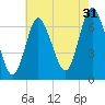 Bayville Bridge tide chart for Wednesday, July 31, 2024