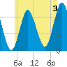 Bayville Bridge tide chart for Wednesday, July 3, 2024