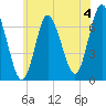 Bayville Bridge tide chart for Thursday, July 4, 2024