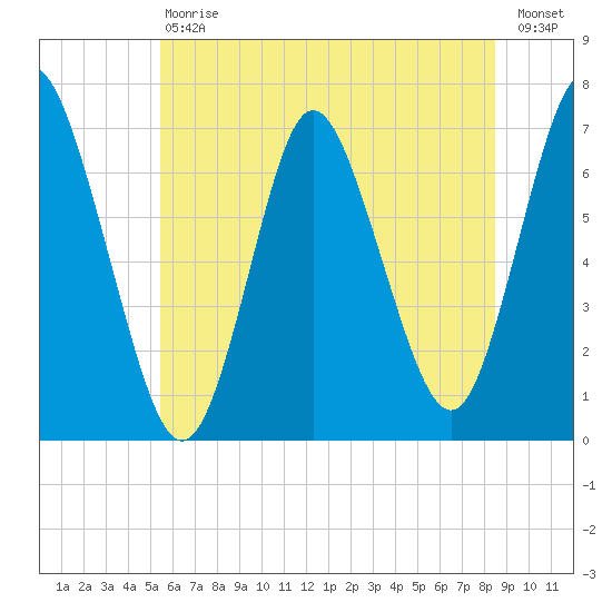 Bayville Bridge tide chart for Saturday, July 6, 2024