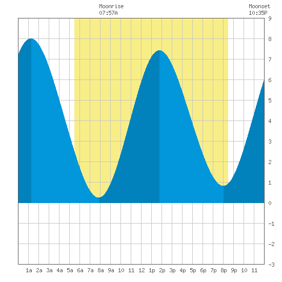 Bayville Bridge tide chart for Monday, July 8, 2024