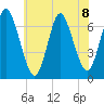 Bayville Bridge tide chart for Monday, July 8, 2024