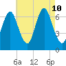 Bayville Bridge tide chart for Saturday, August 10, 2024