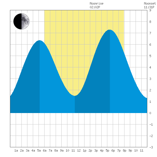 Bayville Bridge tide chart for Monday, August 12, 2024
