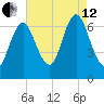 Bayville Bridge tide chart for Monday, August 12, 2024