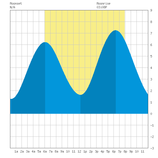 Bayville Bridge tide chart for Tuesday, August 13, 2024