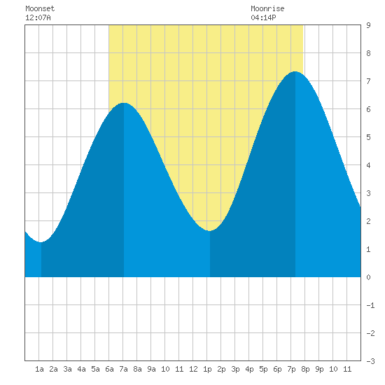 Bayville Bridge tide chart for Wednesday, August 14, 2024