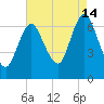 Bayville Bridge tide chart for Wednesday, August 14, 2024