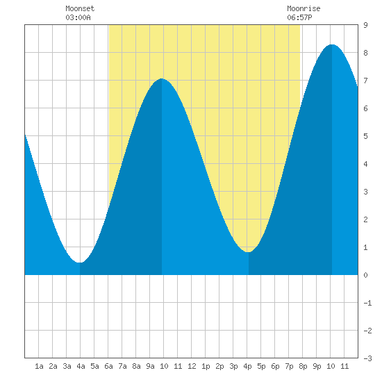 Bayville Bridge tide chart for Saturday, August 17, 2024