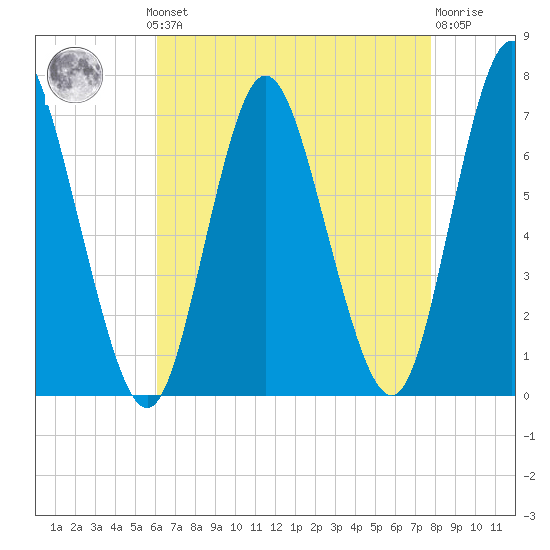 Bayville Bridge tide chart for Monday, August 19, 2024