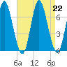 Bayville Bridge tide chart for Thursday, August 22, 2024