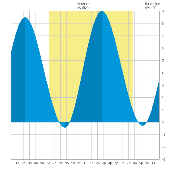 Bayville Bridge tide chart for Friday, August 23, 2024