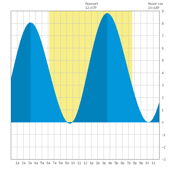 Bayville Bridge tide chart for Saturday, August 24, 2024