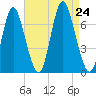 Bayville Bridge tide chart for Saturday, August 24, 2024