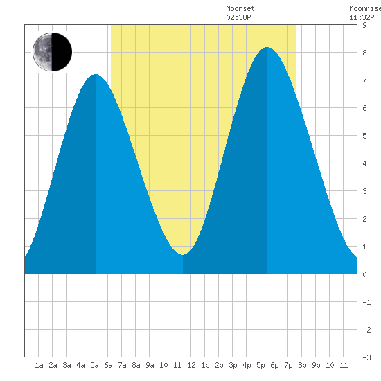 Bayville Bridge tide chart for Monday, August 26, 2024