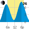 Bayville Bridge tide chart for Monday, August 26, 2024