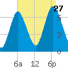 Bayville Bridge tide chart for Tuesday, August 27, 2024