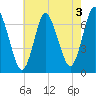 Bayville Bridge tide chart for Saturday, August 3, 2024