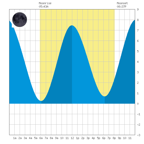 Bayville Bridge tide chart for Sunday, August 4, 2024