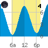 Bayville Bridge tide chart for Sunday, August 4, 2024