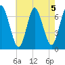 Bayville Bridge tide chart for Monday, August 5, 2024