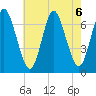 Bayville Bridge tide chart for Tuesday, August 6, 2024