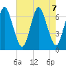 Bayville Bridge tide chart for Wednesday, August 7, 2024