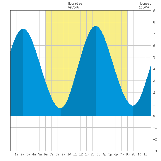 Bayville Bridge tide chart for Thursday, August 8, 2024