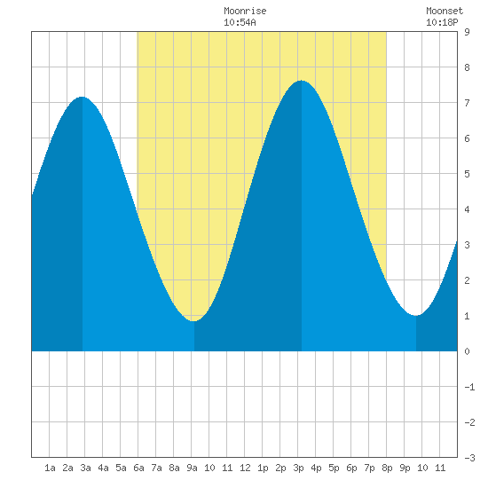 Bayville Bridge tide chart for Friday, August 9, 2024
