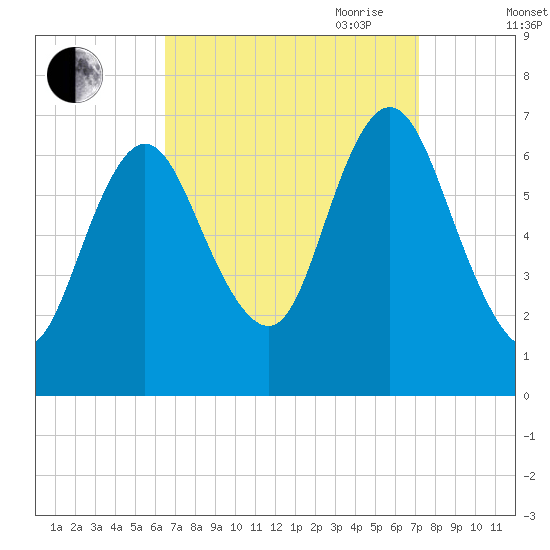 Bayville Bridge tide chart for Wednesday, September 11, 2024