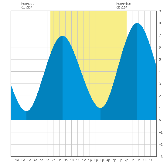 Bayville Bridge tide chart for Saturday, September 14, 2024