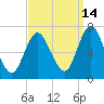 Bayville Bridge tide chart for Saturday, September 14, 2024