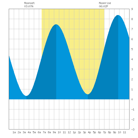 Bayville Bridge tide chart for Sunday, September 15, 2024