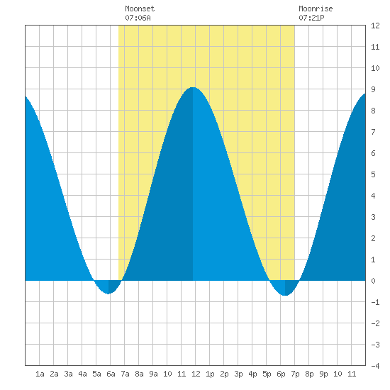 Bayville Bridge tide chart for Wednesday, September 18, 2024