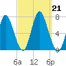 Bayville Bridge tide chart for Saturday, September 21, 2024