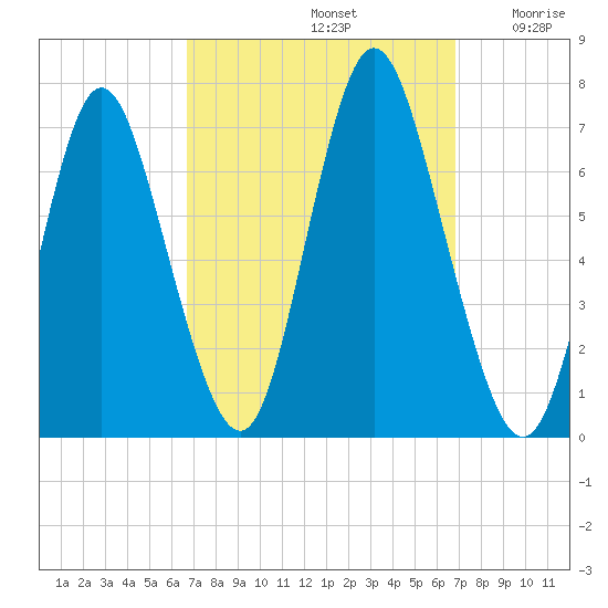 Bayville Bridge tide chart for Sunday, September 22, 2024