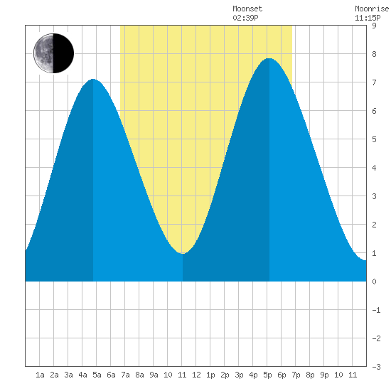 Bayville Bridge tide chart for Tuesday, September 24, 2024