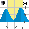 Bayville Bridge tide chart for Tuesday, September 24, 2024