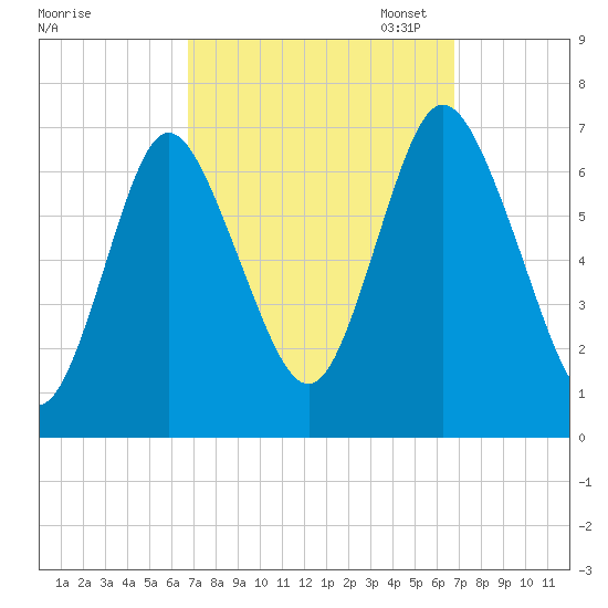 Bayville Bridge tide chart for Wednesday, September 25, 2024