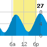 Bayville Bridge tide chart for Friday, September 27, 2024