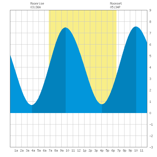 Bayville Bridge tide chart for Sunday, September 29, 2024