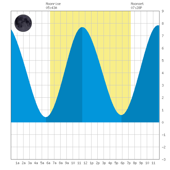 Bayville Bridge tide chart for Monday, September 2, 2024