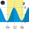 Bayville Bridge tide chart for Monday, September 2, 2024