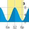 Bayville Bridge tide chart for Tuesday, September 3, 2024