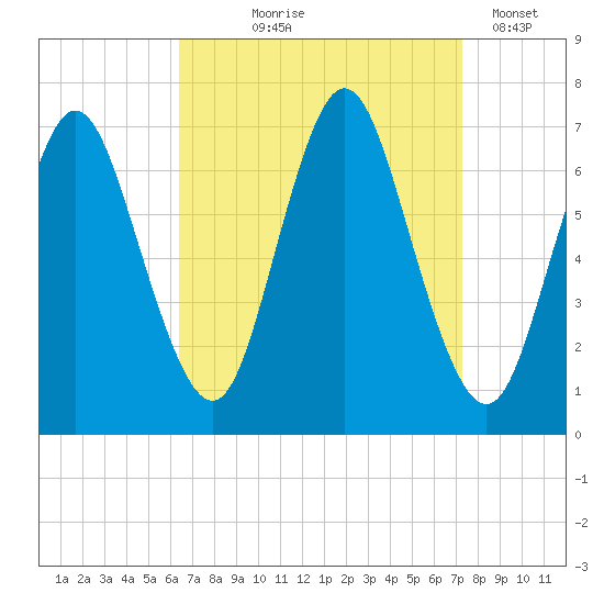 Bayville Bridge tide chart for Friday, September 6, 2024