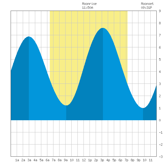 Bayville Bridge tide chart for Sunday, September 8, 2024